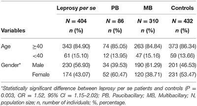 Vitamin D Receptor Gene Polymorphisms Are Associated With Leprosy in <mark class="highlighted">Southern Brazil</mark>